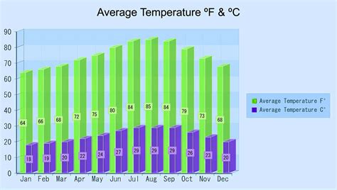 cabo temperature